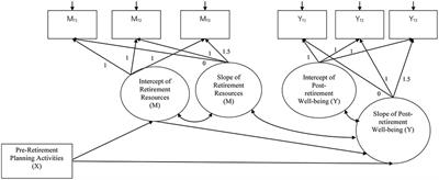 Planning for Retirement: Longitudinal Effect on Retirement Resources and Post-retirement Well-being